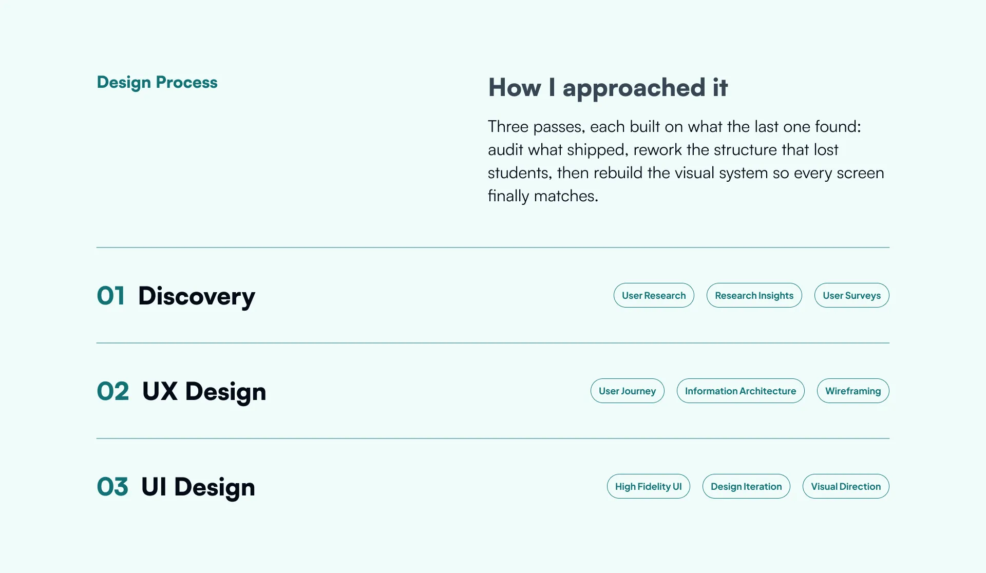 Design Process — How I approached it, three passes: 01 Discovery (User Research, Research Insights, User Surveys), 02 UX Design (User Journey, Information Architecture, Wireframing), 03 UI Design (High Fidelity UI, Design Iteration, Visual Direction).