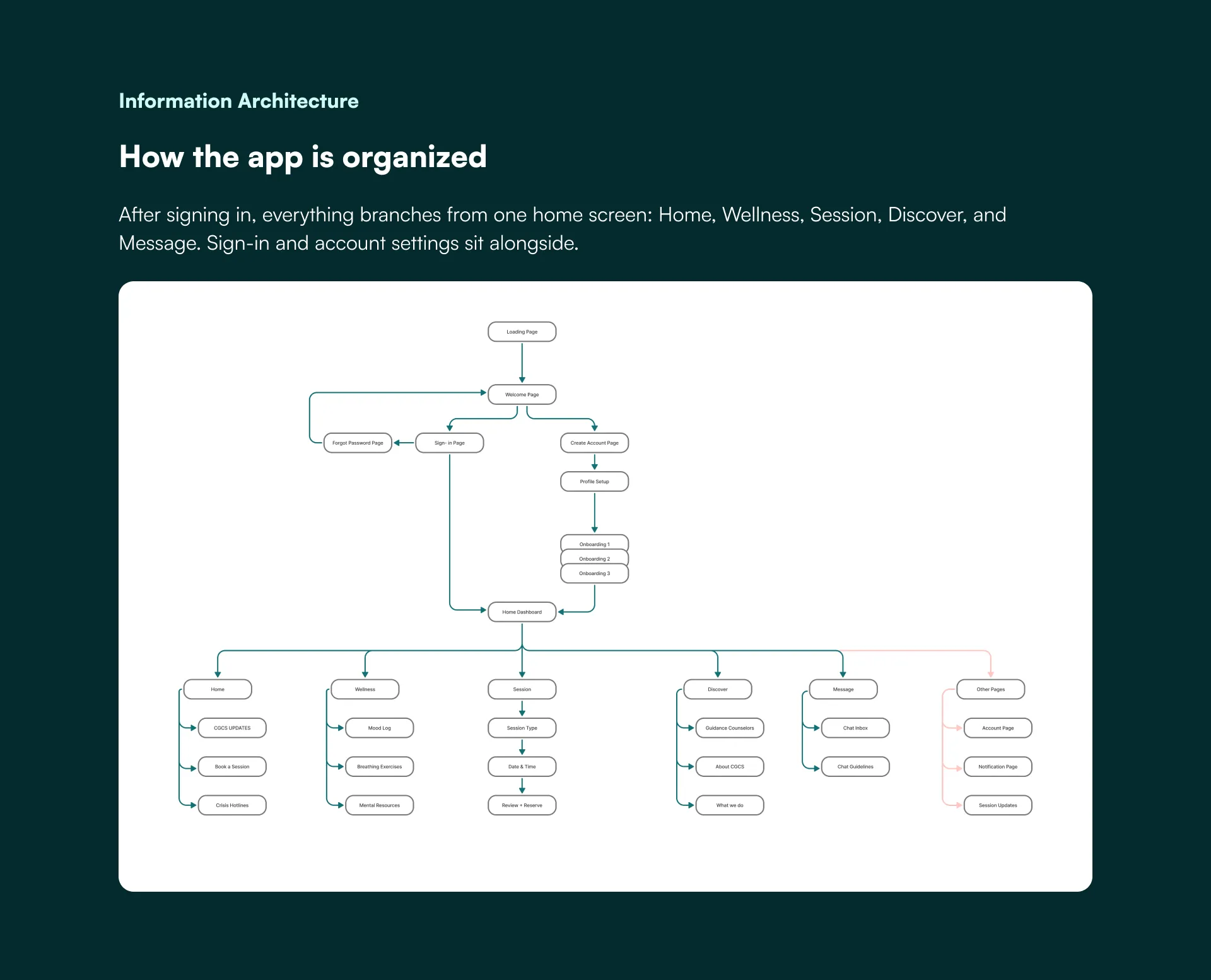 Information Architecture — How the app is organized: after signing in, everything branches from one home screen into Home, Wellness, Session, Discover, and Message, shown as a sitemap diagram.