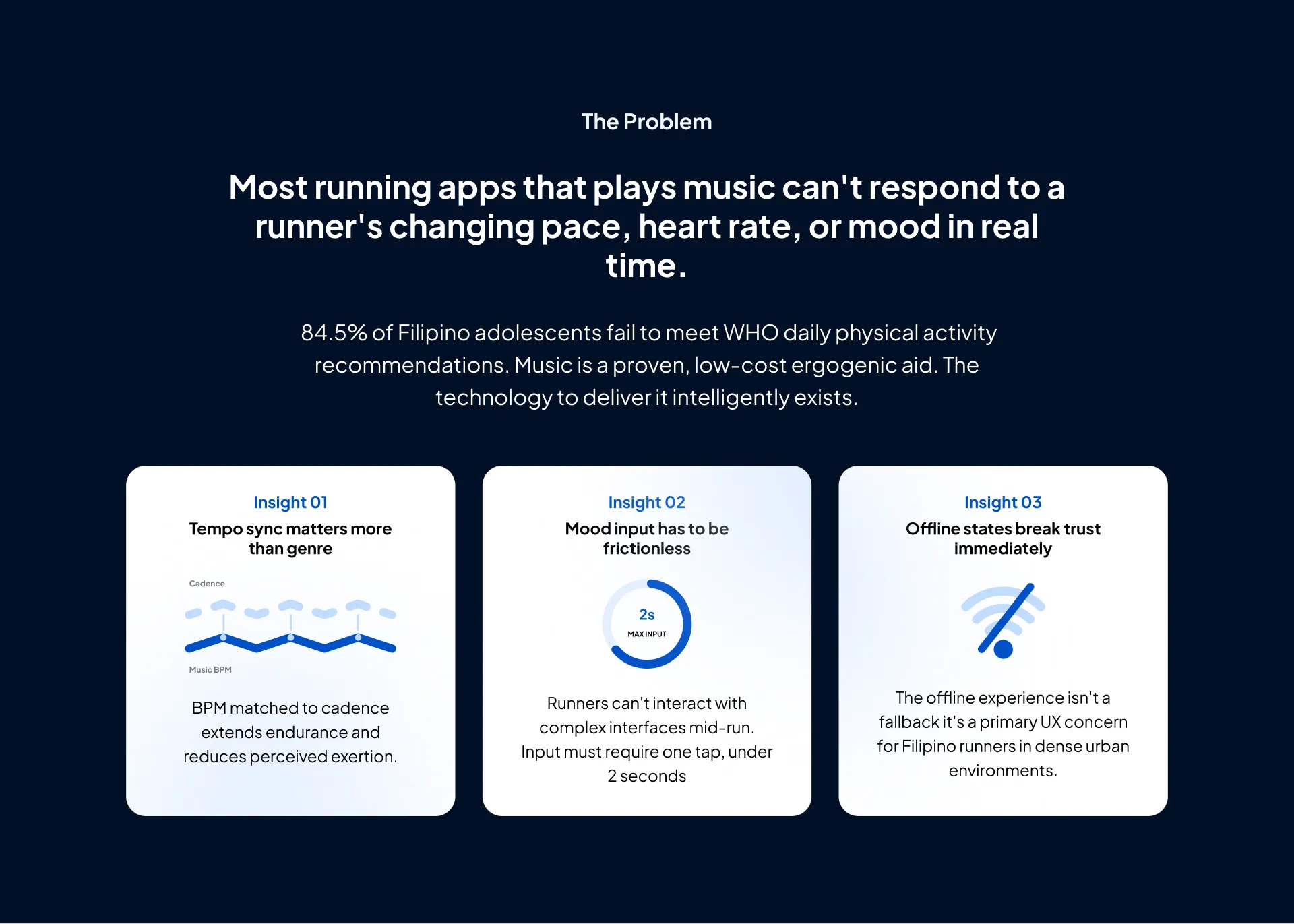 The Problem: most running apps that play music can't respond to a runner's changing pace, heart rate, or mood in real time, and 84.5% of Filipino adolescents fail to meet WHO daily activity recommendations. Three insights: tempo sync matters more than genre, mood input has to be frictionless (under 2 seconds), and offline states break trust immediately.